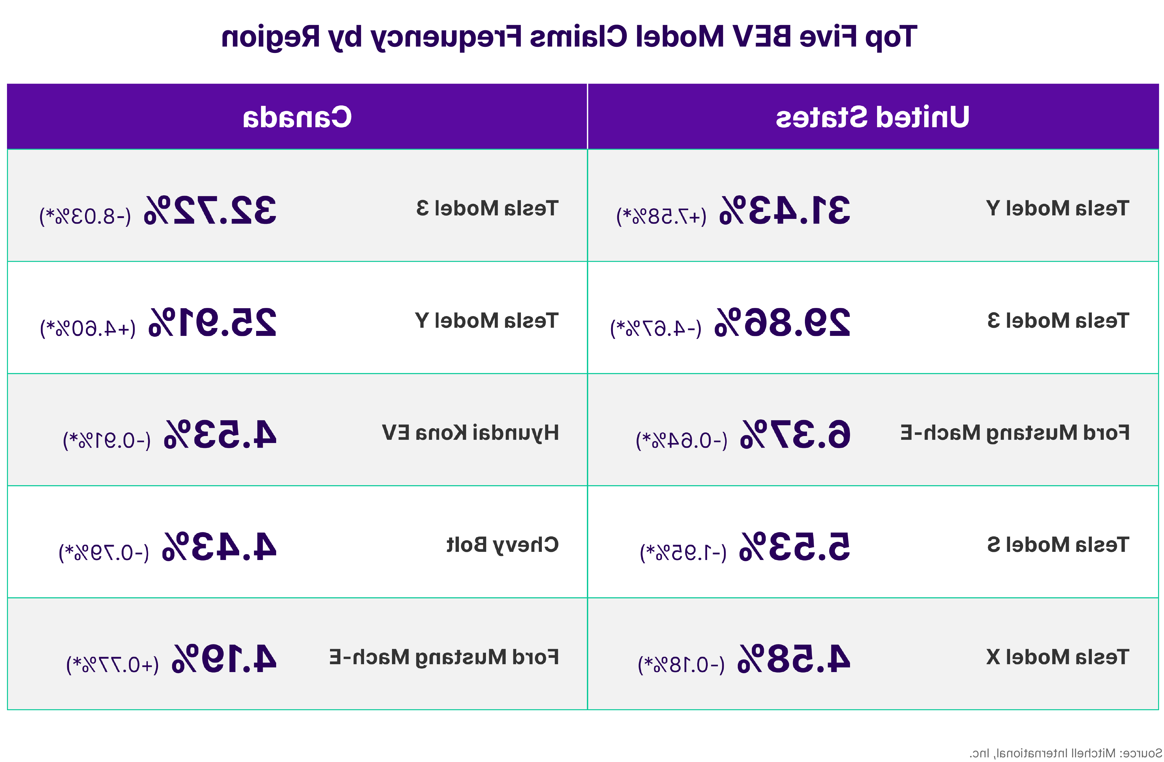 Top EV Model Claims Frequency by Region 2024 in Review